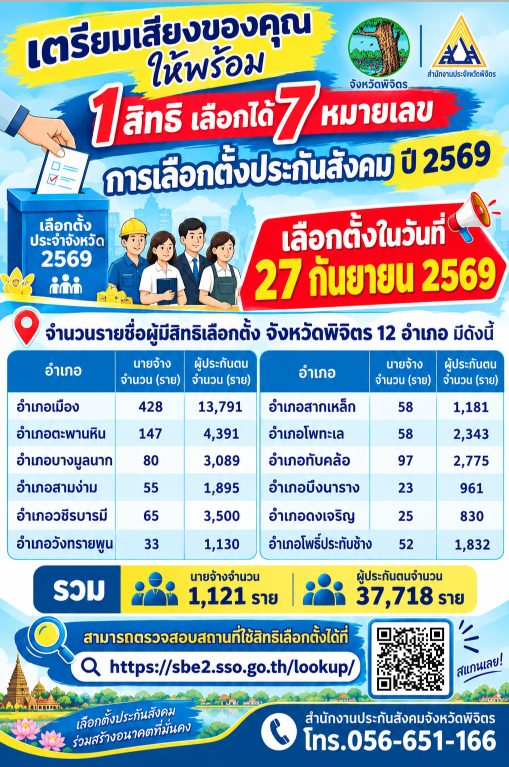 📢 ชาวพิจิตรห้ามพลาด ใช้สิทธิของเราเพื่ออนาคตที่ดีกว่ากับการเลือกตั้งประกันสังคม ปี 2569 "1 สิทธิ เลือกได้ 7 หมายเลข"