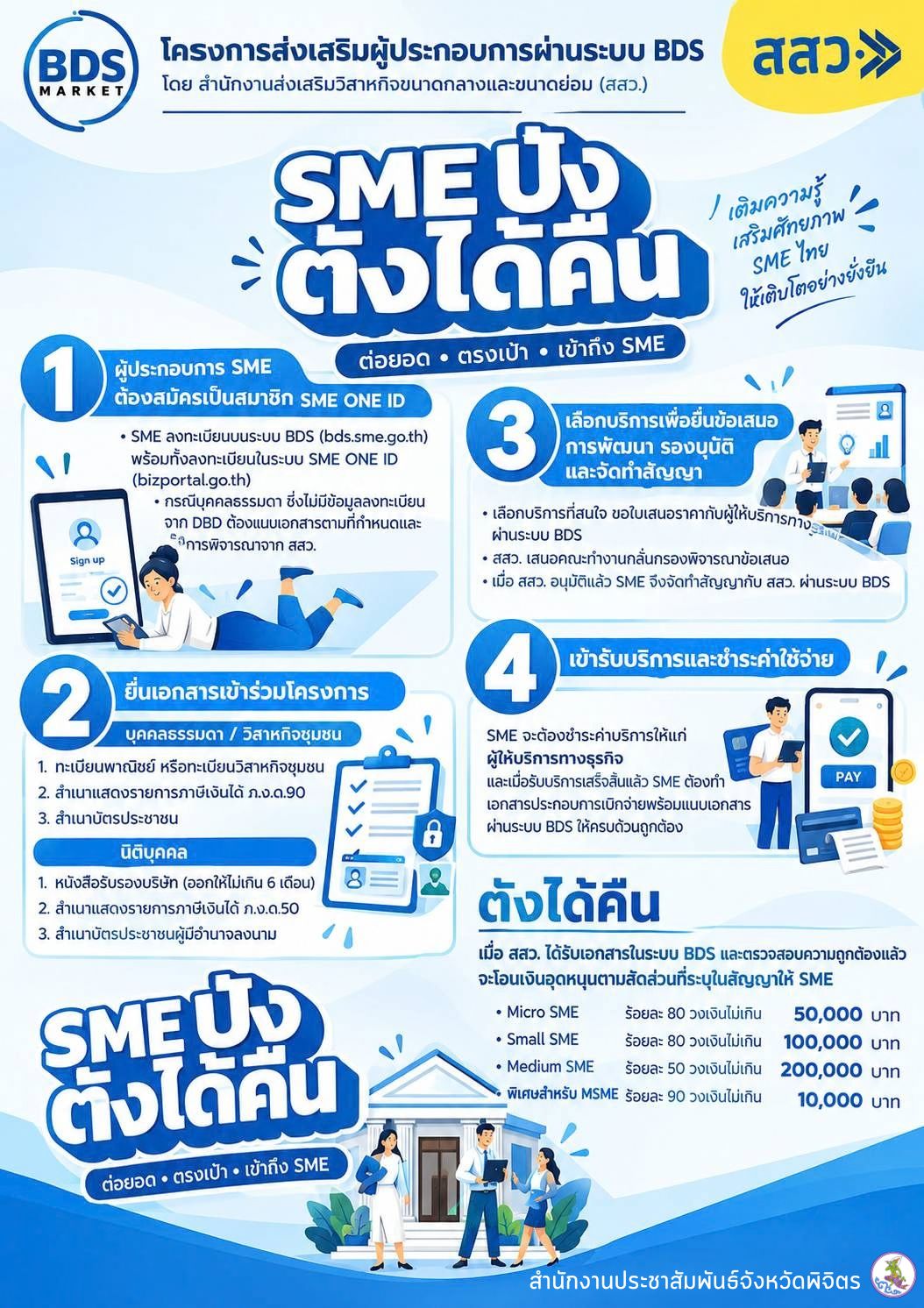 🚀 SME ปัง ตังได้คืน .. โอกาสทองของผู้ประกอบการไทย ยกระดับธุรกิจพร้อมรับเงินสนับสนุนสูงสุดถึง 200,000 บาท จากสำนักงานส่งเสริมวิสาหกิจขนาดกลางและขนาดเล็ก (สสว.)
