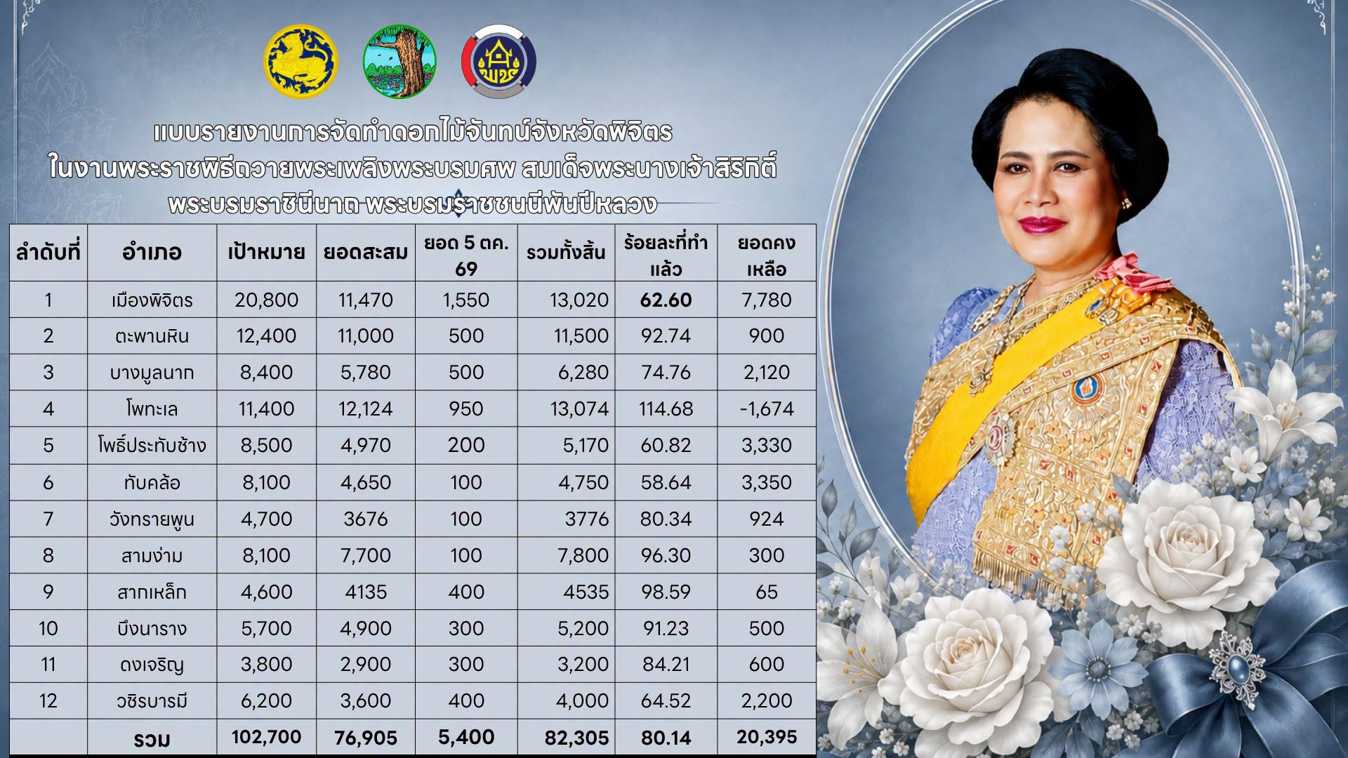 พช.พิจิตร รายงานความก้าวหน้าการจัดทำดอกไม้จันทน์ จังหวัดพิจิตร